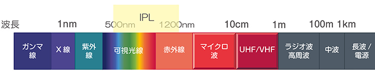 IPL波長